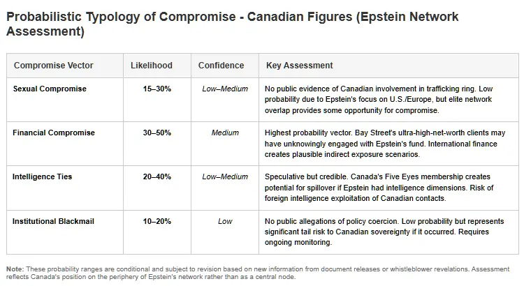 Table showing probabilistic assessment of four compromise vectors for Canadian figures in Epstein network: Sexual Compromise (15-30%, Low-Medium confidence), Financial Compromise (30-50%, Medium confidence), Intelligence Ties (20-40%, Low-Medium confidence), and Institutional Blackmail (10-20%, Low confidence). Financial Compromise has highest probability due to potential Bay Street connections to Epstein's financial operations.