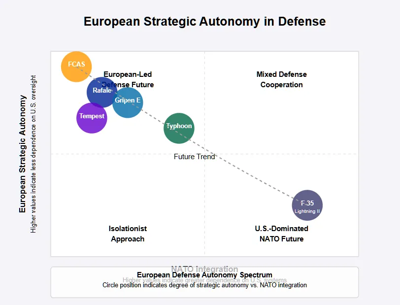 Quadrant chart showing European fighter jets positioned according to their strategic autonomy vs. NATO integration, with F-35 in the U.S.-dominated quadrant and European alternatives in the European-led defense future quadrant. Copyright - Prime Rogue Inc - 2025