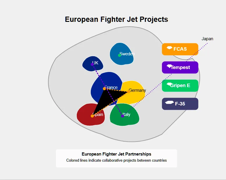 Map of Europe highlighting countries involved in major fighter jet projects: FCAS (France, Germany, Spain), Tempest (UK, Italy, Japan), and Gripen E (Sweden). Copyright. Prime Rogue Inc - 2025. 
