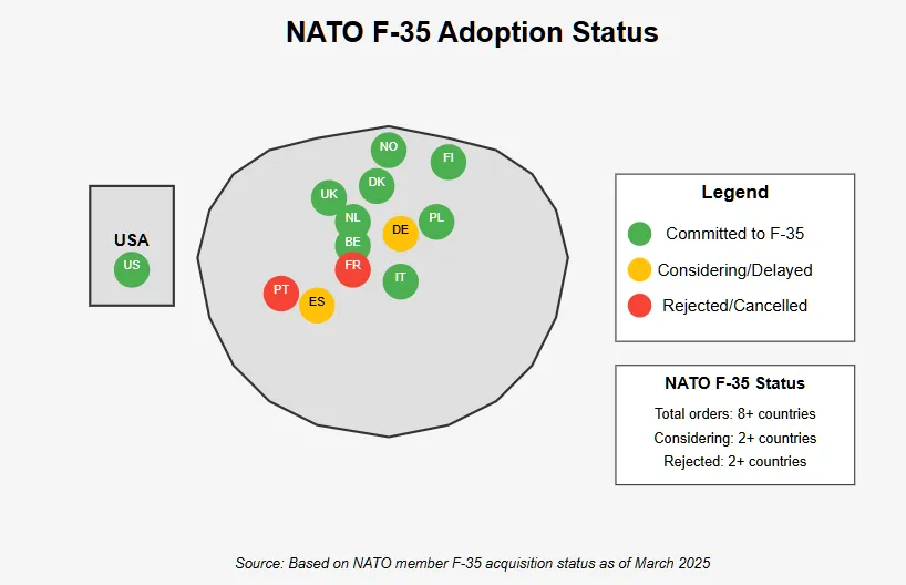 Map of Europe showing NATO countries' F-35 adoption status. Green circles indicate countries committed to F-35 (UK, Netherlands, Denmark, Norway, Italy, Belgium, Poland, Finland, USA). Yellow circles show countries considering or delaying decisions (Germany, Spain). Red circles indicate countries that rejected or canceled orders (Portugal, France).