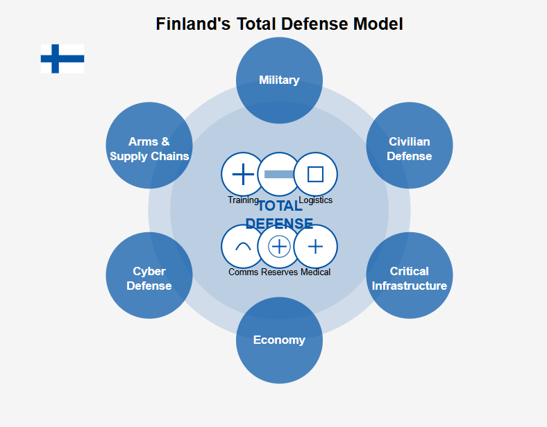 Diagram showing Finland's comprehensive Total Defense model with six interconnected components: Military, Civilian Defense, Critical Infrastructure, Economy, Cyber Defense, and Arms & Supply Chains, all surrounding a central 'Total Defense' core. Copyright - Prime Rogue Inc - 2025. 