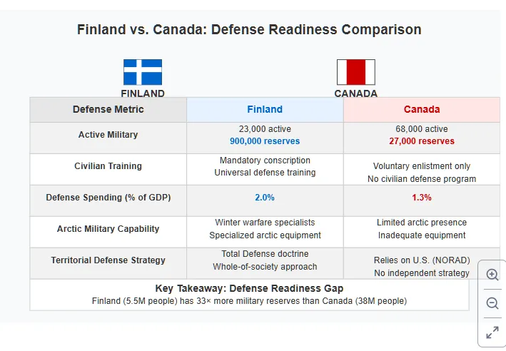 Comparison chart of military capabilities between Finland (population 5.5 million) and Canada (population 38 million). Key differences highlighted include: Finland has 23,000 active personnel with 900,000 reserves versus Canada's 68,000 active with only 27,000 reserves; Finland has mandatory conscription and universal defense training while Canada has voluntary enlistment only with no civilian defense program; Finland spends 2.0% of GDP on defense versus Canada's 1.3%; Finland has specialized arctic equipment and winter warfare specialists while Canada has limited arctic presence and inadequate equipment; Finland employs a Total Defense doctrine and whole-of-society approach while Canada relies on the US through NORAD with no independent strategy. The key takeaway emphasizes that Finland has 33 times more military reserves than Canada despite having only 1/7th the population. Copyright - Prime Rogue Inc - 2025
