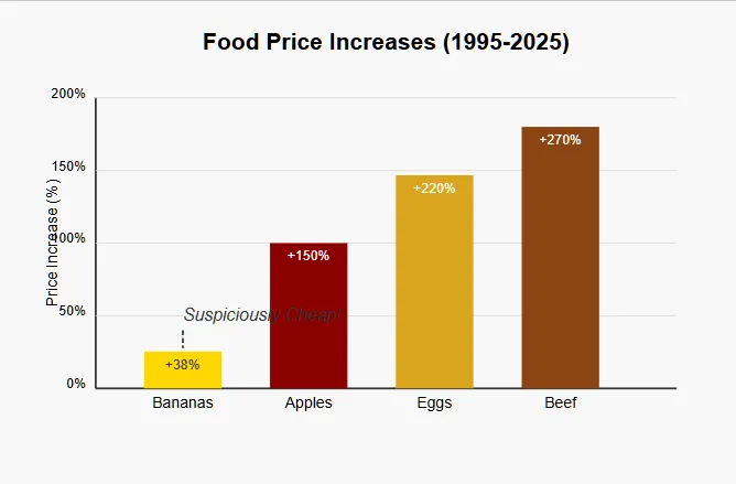 Bar chart comparing price increases of common grocery items from 1995-2025. Bananas show only a 38% increase, while apples (150%), eggs (220%), and beef (270%) have risen dramatically more. Copyright - Prime Rogue Inc - 2025