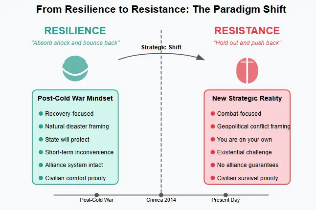 Comparison diagram illustrating the paradigm shift from 'Resilience' to 'Resistance' in civil defense doctrine. The left side shows the post-Cold War resilience mindset focused on recovery and state protection, while the right side shows the new resistance doctrine centered on combat readiness and individual survival. A timeline at the bottom shows this shift progressing from the post-Cold War era through the 2014 Crimea annexation to the present day. Copyright - Prime Rogue Inc - 2025. 