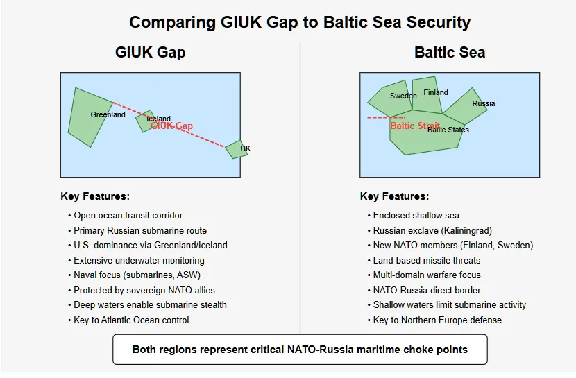 Side-by-side comparison of the GIUK Gap and Baltic Sea security environments. The left side shows the GIUK Gap between Greenland, Iceland, and the UK with key features: open ocean transit corridor, primary Russian submarine route, U.S. dominance via Greenland/Iceland, extensive underwater monitoring, naval focus on submarines and anti-submarine warfare, protected by sovereign NATO allies, deep waters enabling submarine stealth, and its importance for Atlantic Ocean control. The right side shows the Baltic Sea region with features: enclosed shallow sea, Russian exclave (Kaliningrad), new NATO members (Finland, Sweden), land-based missile threats, multi-domain warfare focus, direct NATO-Russia border, shallow waters limiting submarine activity, and its importance for Northern Europe defense. The comparison emphasizes that both regions represent critical NATO-Russia maritime choke points. Copyright - Prime Rogue Inc - 2025. 