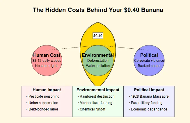 Infographic showing the hidden costs behind a $0.40 banana. Three interconnected circles represent Human Costs (low wages, no labor rights), Environmental Costs (deforestation, water pollution), and Political Costs (corporate violence, backed coups). Detailed boxes below list specific impacts in each category, including pesticide poisoning, rainforest destruction, and the 1928 Banana Massacre. Copyright - Prime Rogue Inc - 2025. 