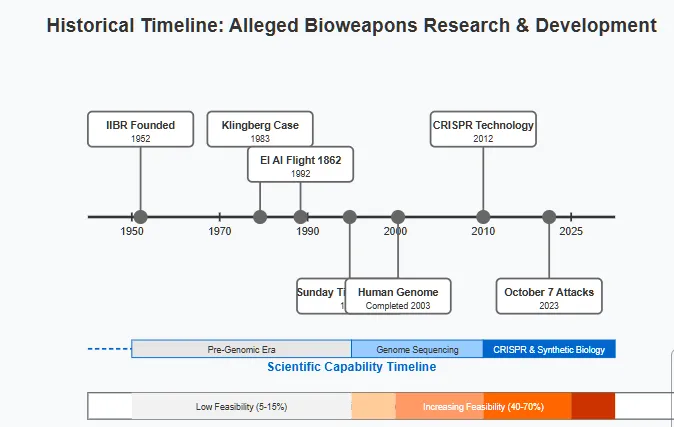 Timeline visualization showing key events and scientific developments related to bioweapons research from 1950 to 2025. Major events include IIBR's founding (1952), the Klingberg Case (1983), El Al Flight 1862 (1992), the Sunday Times 'ethno-bomb' report (1998), Human Genome Project completion (2003), CRISPR technology development (2012), and the October 7 attacks (2023). The timeline also illustrates scientific capability periods and tracks the increasing feasibility of ethnic-specific bioweapons from low (5-15%) in earlier periods to higher (40-70%) in recent years.