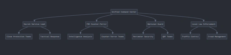 A visual depiction of the Incident Command System (ICS) used at high-profile national security events like the Trump Inauguration 