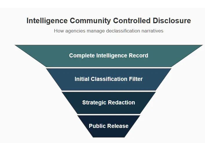 Funnel diagram illustrating how intelligence agencies use controlled disclosure techniques to manage declassification narratives. Copyright - Prime Rogue Inc - 2025. 