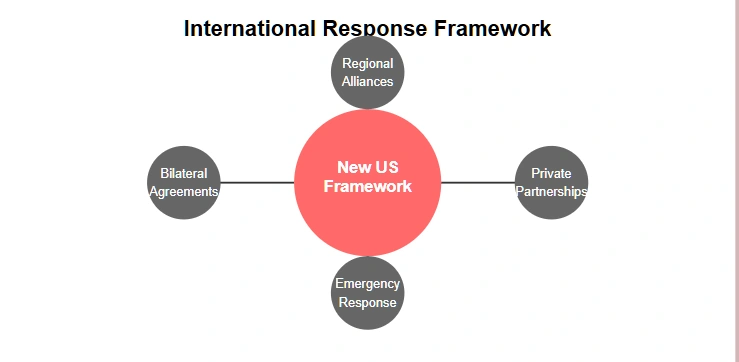 A diagram of international response frameworks likely to occur after America's withdrawal from the World Health Organization