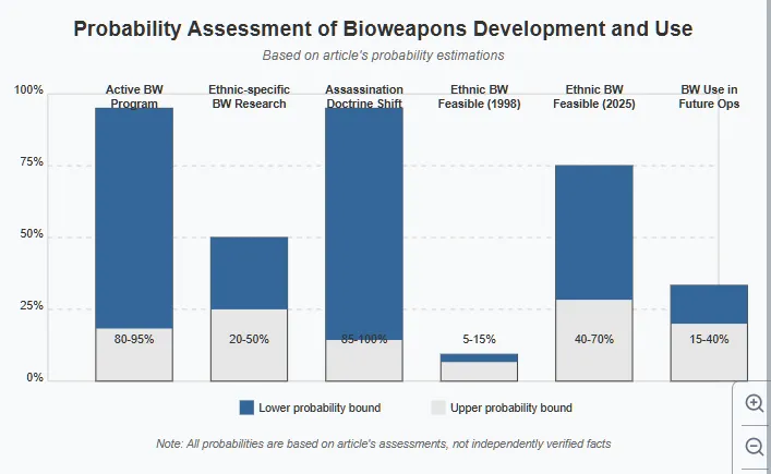 Israel has maintained an active bioweapons (BW) research program since the 1950s: 80-95%.

Israel’s BW capabilities extend beyond purely defensive research: 75-90%.

IIBR is engaged in classified BW research, including genetic-level modifications: 60-85%.

Israel has actively concealed offensive BW research under the guise of biodefense programs: 85-100%.