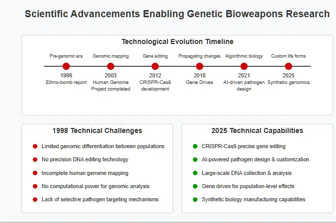 Diagram comparing technical capabilities for genetic bioweapons development in 1998 versus 2025. The top timeline tracks technological evolution from the pre-genomic era through Human Genome Project completion (2003), CRISPR development (2012), Gene Drives (2018), AI-driven pathogen design (2021), to synthetic genomics (2025). The bottom panels contrast the technical challenges of 1998 (limited genomic differentiation, no precision editing) with 2025 capabilities (CRISPR gene editing, AI-powered design, large-scale DNA analysis, gene drives, and synthetic biology manufacturing).