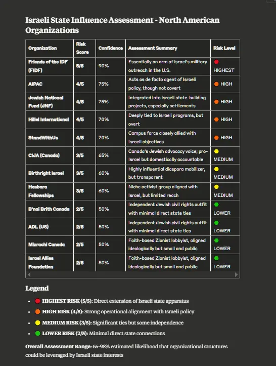 a table depicting Israeli state influence on North American Israeli and Jewish NGOs. 