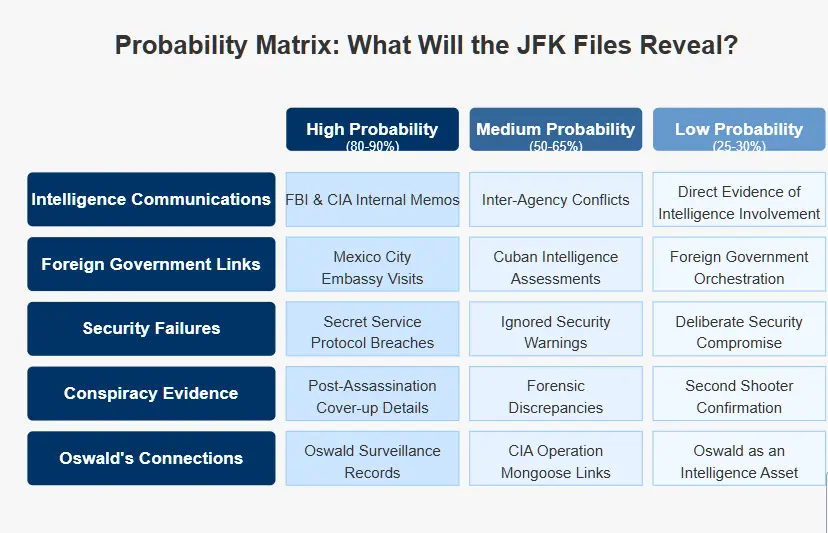 Probability matrix showing likely revelations from JFK files categorized by probability (high, medium, low) and topic area. Copyright - Prime Rogue Inc - 2025. 