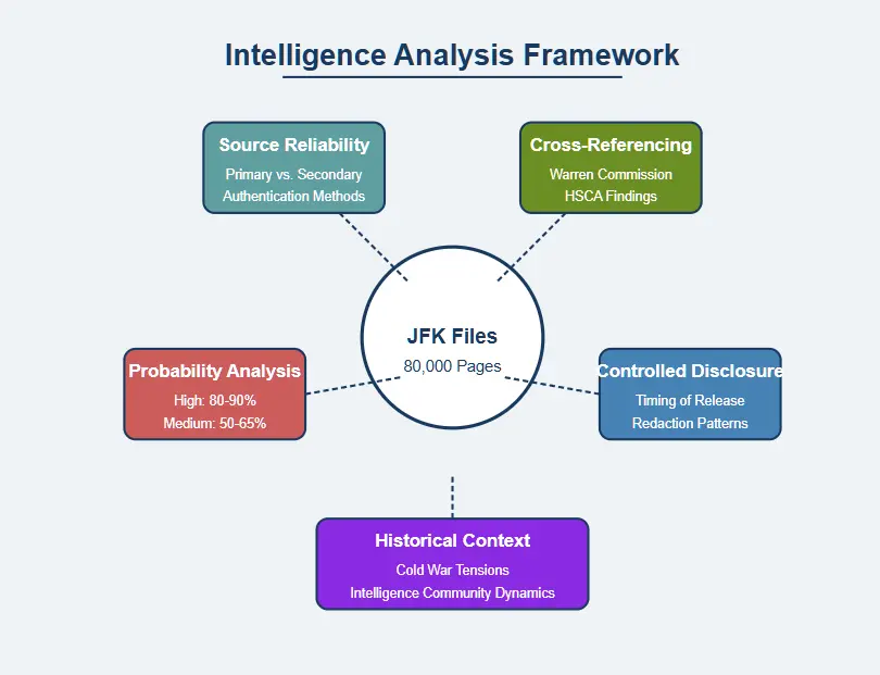 JFK Files Intelligence Analysis Framework showing four methodologies: Source Reliability, Cross-Referencing, Probability Analysis, and Controlled Disclosure. Copyright - Prime Rogue Inc - 2025. 