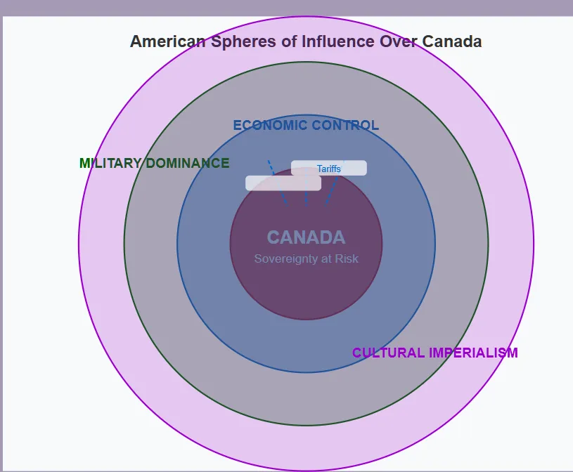 Concentric circles diagram showing layers of American influence over Canada. At the center is Canada with 'sovereignty at risk,' surrounded by three expanding spheres of US control: economic control (innermost, blue), military dominance (middle, green), and cultural imperialism (outermost, purple). The visualization illustrates how Canada is trapped within multiple layers of American hegemony. Copyright - Prime Rogue Inc - 2025