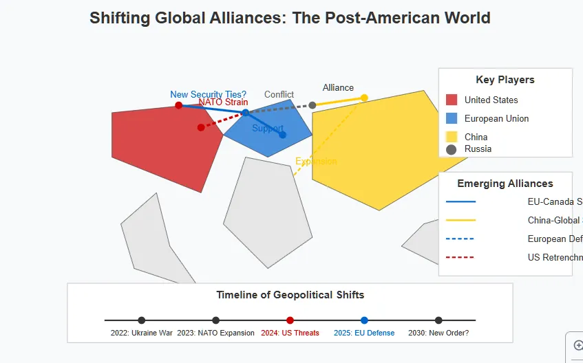 World map visualization showing emerging geopolitical shifts as US influence declines. Red lines show NATO strain between the US and Europe, while blue lines indicate potential new security ties between Europe, Ukraine, and Canada. Yellow lines represent China's expanding influence and alliance with Russia (gray). A legend identifies key players, emerging alliances (EU-Canada security, China-Global South expansion, European Defense Pact, US retrenchment), and a timeline of key events from 2022's Ukraine War to a speculative 'New Order' in 2030. Copyright - Prime Rogue Inc - 2025