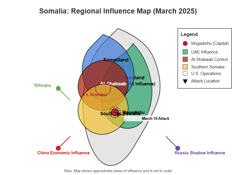 Map of Somalia showing territorial control and foreign influence as of March 2025. The map depicts Al-Shabaab controlled areas in central Somalia, UAE influence in Puntland to the northeast, and the location of the March 18 attack in Mogadishu. U.S. military operations are indicated by circular zones, while Chinese and Russian influences are shown with directional indicators from outside the country. Copyright - Prime Rogue Inc - 2025. 