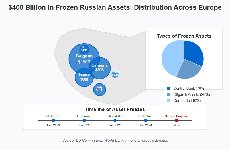 Map visualization showing the distribution of $400 billion in frozen Russian assets across Europe. Belgium holds the largest share at $190 billion, followed by Germany ($80B), France ($60B), Italy ($35B), and others. The visualization includes a pie chart showing 70% are central bank reserves, 20% oligarch assets, and 10% corporate holdings. A timeline shows the progression from initial freezing in February 2022 to the current seizure proposal.