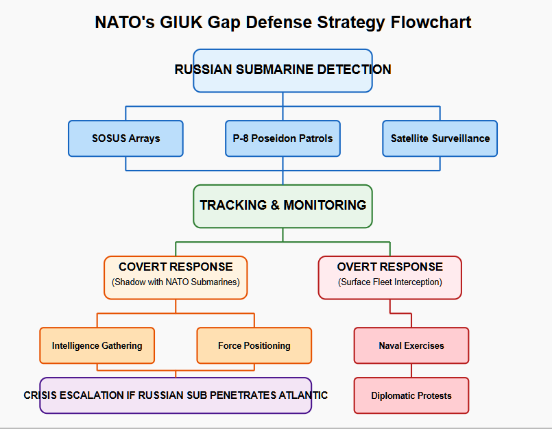 Flowchart illustrating NATO's defense strategy for the GIUK Gap. The process begins with Russian submarine detection through three methods: SOSUS Arrays, P-8 Poseidon patrols, and satellite surveillance. Once detected, submarines enter the tracking and monitoring phase. NATO then has two response options: Covert Response (shadowing with NATO submarines) leading to intelligence gathering and force positioning, or Overt Response (surface fleet interception) leading to naval exercises and diplomatic protests. If a Russian submarine successfully penetrates the Atlantic, the situation escalates to a crisis scenario. The flowchart uses color-coding to distinguish between detection (blue), tracking (green), covert response (orange), and overt response (red) phases. Copyright - Prime Rogue Inc - 2025. 