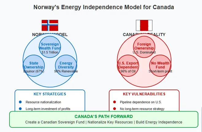 Side-by-side comparison between Norway's energy independence model and Canada's current reality. Norway's model (left) features three key components: a $1.5 trillion Sovereign Wealth Fund, 67% state ownership of energy company Equinor, and 98% renewable energy diversity. Norway's key strategies include resource nationalization, long-term investment of profits, strategic energy independence, and treating energy as a national security asset. In contrast, Canada's reality (right) shows US-dominated foreign ownership, 96% oil export dependence on the US, and no wealth fund with short-term profit focus. Canada's key vulnerabilities include pipeline dependence on the US, no long-term resource strategy, foreign corporate control, and energy treated as a commodity rather than a strategic asset. A green banner at bottom recommends: 'Create a Canadian Sovereign Fund | Nationalize Key Resources | Build Energy Independence. Copyright - Prime Rogue Inc - 2025. 