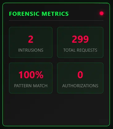 A dashboard component showing the forensic metrics of illicit digital surveillance by the Office of the Information Commissioner of Canada 