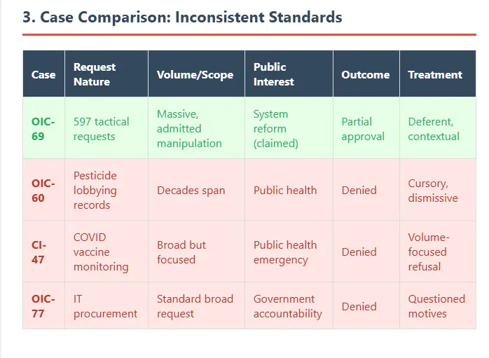 Comparison table showing four OIC cases with dramatically different outcomes. OIC-69 (597 tactical requests) received partial approval with deferent treatment, while OIC-60 (pesticide lobbying), CI-47 (COVID vaccine monitoring), and OIC-77 (IT procurement) were all denied despite having clear public interest and smaller scope. The table uses green highlighting for approvals and red for denials, showing the inconsistent application of standards.