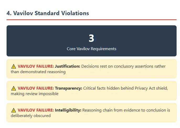Visual breakdown of three core Vavilov requirements being violated by OIC decisions. Shows failures in justification (decisions rest on conclusory assertions), transparency (critical facts hidden behind Privacy Act shield), and intelligibility (reasoning chain deliberately obscured). Each violation is highlighted with warning symbols.
