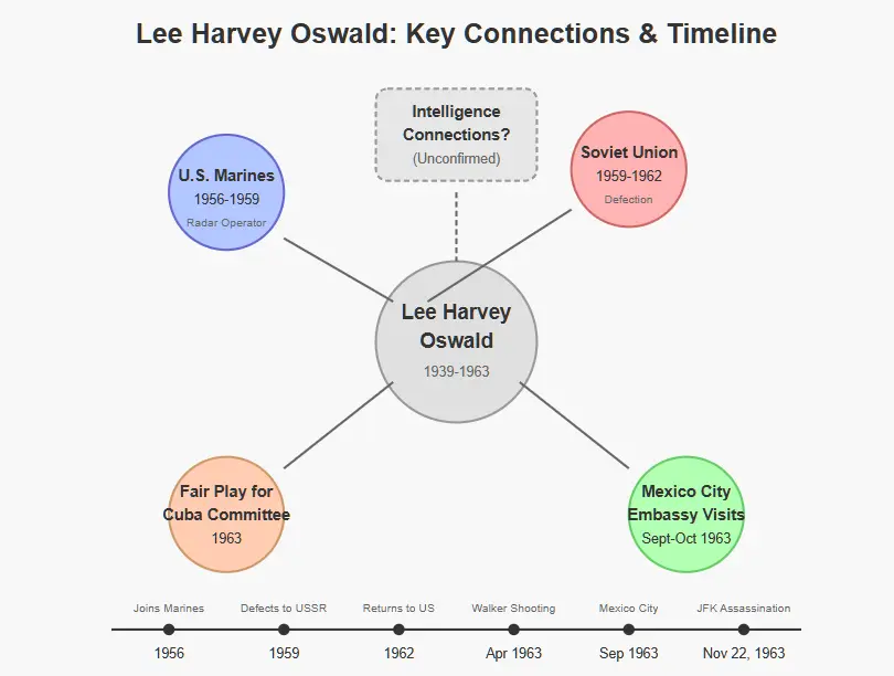 Network diagram of Lee Harvey Oswald's key connections and timeline from 1956-1963, including military service, Soviet defection, and embassy visits. Copyright - Prime Rogue Inc - 2025 