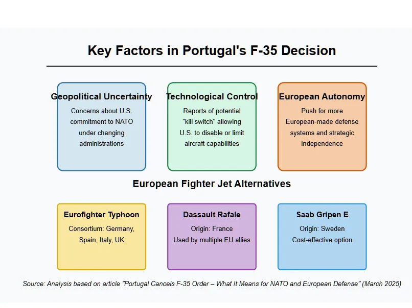 Infographic showing the three key factors in Portugal's F-35 cancellation: geopolitical uncertainty with the U.S., concerns about technological control via potential 'kill switches,' and growing European defense autonomy. Below are three alternative European fighter jets: Eurofighter Typhoon, Dassault Rafale, and Saab Gripen E.