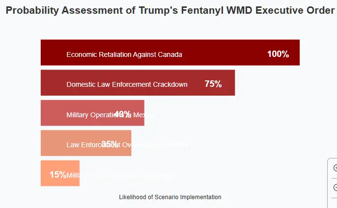 Heatmap showing probability assessments for scenarios: Economic Retaliation Against Canada (100%), Domestic Law Enforcement Crackdown (75%), Military Operations in Mexico (40%), Law Enforcement Overreach in Canada (35%), and Military Escalation Against Canada (15%). Copyright - Prime Rogue Inc - 2025
