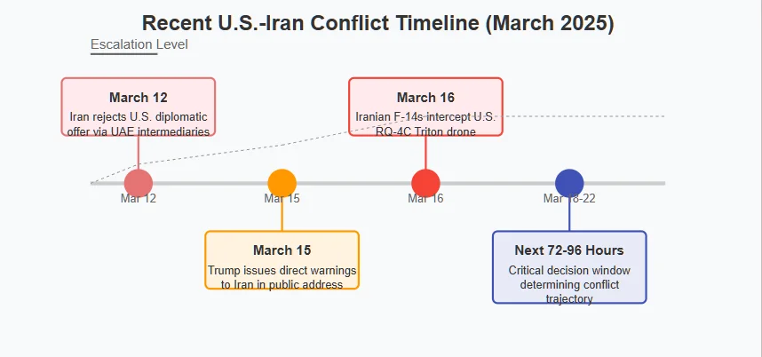 Recent U.S.-Iran conflict timeline showing escalation from March 12-22, 2025. Key events include Iran's rejection of diplomacy on March 12, Trump's warnings on March 15, drone interception on March 16, with the next 72-96 hours highlighted as the critical decision window. An upward trending line indicates increasing tensions. Copyright - Prime Rogue Inc - 2025 