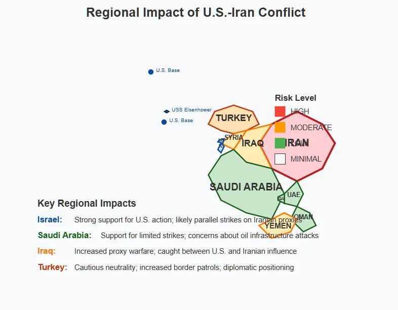 Stylized Middle East map showing regional impact of potential U.S.-Iran conflict. Countries are color-coded by risk level with Iran (red) at the center. Israel and Iraq face high risk, Saudi Arabia and Gulf states moderate risk, and Turkey low risk. U.S. military assets are marked including carrier groups and bases. Key impacts for each major player are summarized below the map. Copyright - Prime Rogue Inc - 2025. 
