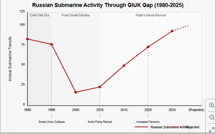 Line graph showing Russian submarine activity through the GIUK Gap from 1980 to 2025 (projected). The chart shows high activity during the Cold War (1980s), followed by a significant decline after the Soviet Union's collapse in 1990, reaching its lowest point around 2000. Since 2010, there's been a steady increase in Russian submarine transits under Putin's naval revival, with activity projected to reach near-Cold War levels by 2025. Key events are marked including the Soviet collapse, Arctic policy revival (2010), and increased tensions (2020). Copyright - Prime Rogue Inc - 2025.