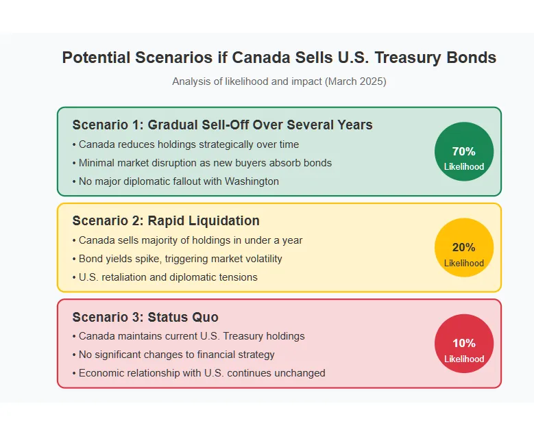 Infographic showing three potential scenarios if Canada sells its U.S. Treasury holdings. Scenario 1 (70% likelihood): Gradual sell-off over several years with minimal market disruption. Scenario 2 (20% likelihood): Rapid liquidation causing bond yield spikes and diplomatic tensions. Scenario 3 (10% likelihood): Status quo with Canada maintaining current holdings. Each scenario is color-coded (green, yellow, red) and includes brief descriptions of likely outcomes. Copyright - Prime Rogue Inc - 2025