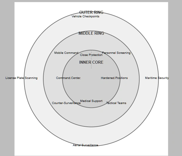 A visual depicition of the security rings used to protect a high-profile national security event