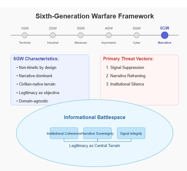 Visualization of the Sixth-Generation Warfare Framework showing the evolution of warfare through six generations. Timeline depicts progression from 1GW (Territorial) through 6GW (Narrative), with 6GW highlighted. Key characteristics of sixth-generation warfare include being non-kinetic, narrative-dominant, civilian-native terrain, legitimacy as objective, and domain-agnostic. The diagram shows informational battlespace as the central terrain with institutional coherence, narrative sovereignty, and signal integrity as key components