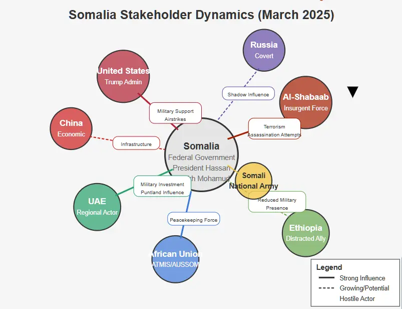 Network diagram showing the relationships between key stakeholders in the Somalia crisis as of March 2025. Central to the diagram is Somalia's Federal Government surrounded by multiple actors: the United States (providing military support), Al-Shabaab (conducting terrorist attacks), UAE (exerting influence in Puntland), Ethiopia (with reduced military presence), China (providing infrastructure investment), Russia (exerting shadow influence), the African Union peacekeeping mission, and the Somali National Army. Lines between entities indicate relationship types and strengths. Copyright - Prime Rogue Inc - 2025.