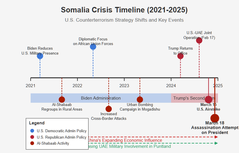 Timeline showing key events in Somalia from 2021-2025, comparing Biden and Trump administration approaches to counterterrorism. The timeline illustrates Biden's reduced military presence (2021-2024) contrasted with Trump's escalated airstrikes beginning in 2025. Notable events include Al-Shabaab's regrouping during 2022, increased cross-border attacks in 2023, the February 17, 2025 U.S.-UAE joint operation, the March 15 U.S. airstrike, and the March 18 assassination attempt on President Mohamud. Copyright - Prime Rogue Inc - 2025. 