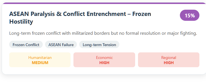 A scenario whereby the conflict between Cambodia and Thailand becomes a frozen conflict. 