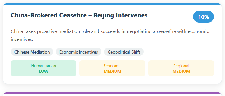 A scenario whereby the conflict between Cambodia and Thailand ends because of a ceasefire brokered by China. 