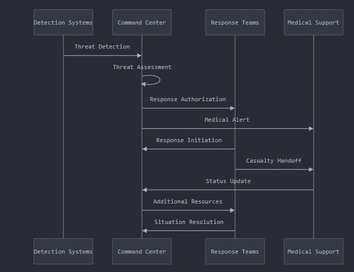 A graphical depicition of the threat response flow used to organize security at national security events like the Trump Inauguration