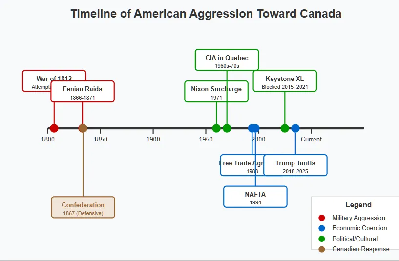 Historical timeline spanning from 1800 to present day showing patterns of American aggression toward Canada. The visualization categorizes events by type: military aggression (red) including the War of 1812 and Fenian Raids; economic coercion (blue) including trade agreements and tariffs; and political/cultural interference (green) including CIA operations in Quebec and blocking the Keystone XL pipeline. Canadian Confederation in 1867 is marked as a defensive response to American expansionism. Copyright - Prime Rogue Inc - 2025