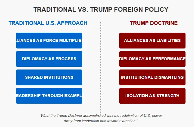 Side-by-side comparison of traditional U.S. foreign policy approaches versus the Trump Doctrine. Traditional approach values alliances as force multipliers, diplomacy as process, shared institutions, and leadership through example. The Trump Doctrine treats alliances as liabilities, diplomacy as performance, promotes institutional dismantling, and views isolation as strength. Copyright - Prime Rogue Inc - 2025. 