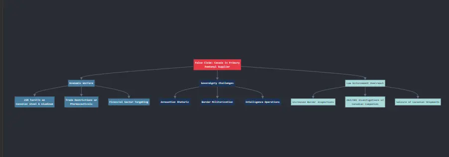 Flowchart illustrating how Trump's false claim about Canada being a primary fentanyl supplier leads to three strategic outcomes: Economic Warfare (tariffs, trade restrictions, financial targeting), Sovereignty Challenges (annexation rhetoric, border militarization, intelligence operations), and Law Enforcement Overreach (border inspections, investigations of Canadian companies, seizure of shipments). Copyright - Prime Rogue Inc - 2025.