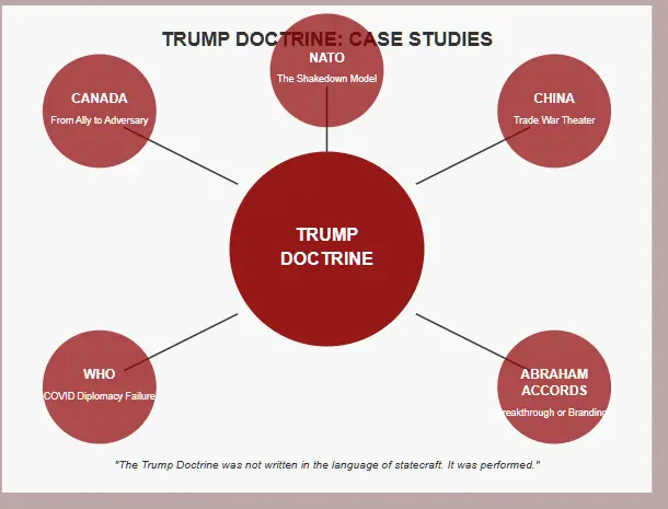 Diagram showing the Trump Doctrine at the center with connections to five major case studies: NATO (the shakedown model), Canada (from ally to adversary), China (trade war theater), WHO (COVID diplomacy failure), and the Abraham Accords (breakthrough or branding). Each case study is represented by a red circle connected to the central Trump Doctrine hub. Copyright - Prime Rogue Inc - 2025. 