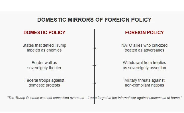 Diagram illustrating how Trump's domestic policies mirrored his foreign policy approaches. The visual shows three parallel examples: states that defied Trump were labeled as enemies, similar to how NATO allies who criticized were treated as adversaries; the border wall functioned as sovereignty theater domestically, while withdrawal from treaties served as sovereignty assertion internationally; and federal troops were deployed against domestic protests in the same way military threats were used against non-compliant nations. Copyright - Prime Rogue Inc - 2025.