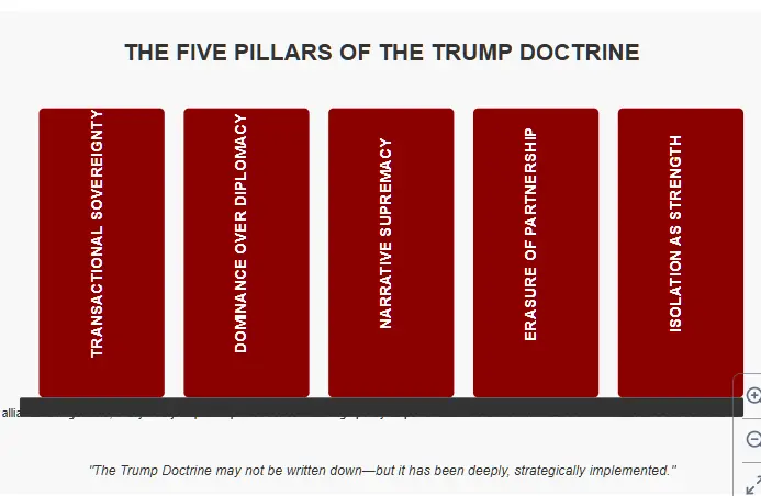 Visualization of the Trump Doctrine's five pillars: Transactional Sovereignty, Dominance Over Diplomacy, Narrative Supremacy, Erasure of Partnership, and Isolation as Strength. Each pillar is represented as a red column with descriptive text explaining the central concept. Copyright - Prime Rogue Inc - 2025.