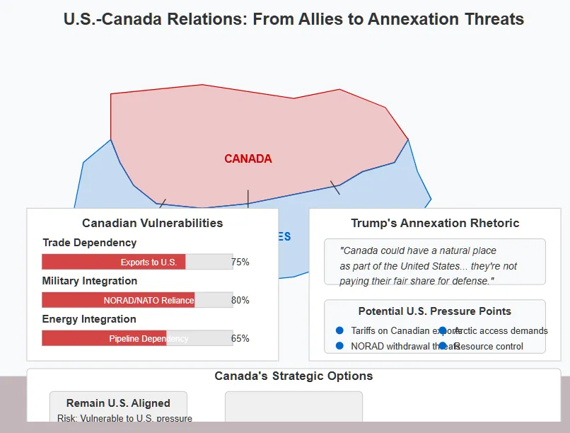 Map visualization of the United States and Canada showing pressure points between the two countries. The graphic highlights Canadian vulnerabilities including 75% of exports going to the US, 80% military reliance through NORAD/NATO, and 65% pipeline dependency. A panel displays Trump's annexation rhetoric alongside potential US pressure points including tariffs, NORAD withdrawal threats, Arctic access demands, and resource control.