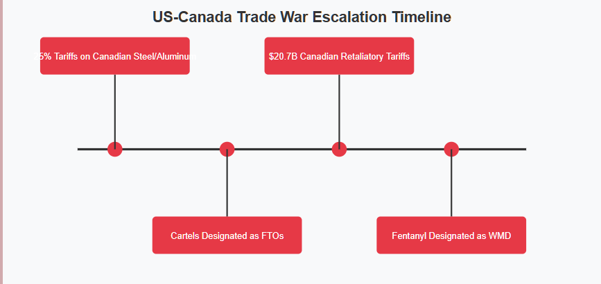 Timeline showing escalating US-Canada tensions, beginning with 25% tariffs on Canadian steel/aluminum, followed by cartel FTO designations, $20.7B Canadian retaliatory tariffs, and culminating with fentanyl designated as WMD. Copyright - Prime Rogue Inc - 2025. 